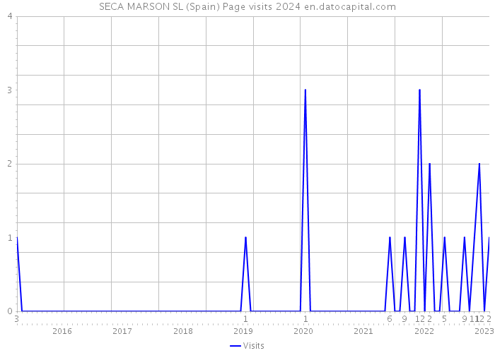 SECA MARSON SL (Spain) Page visits 2024 