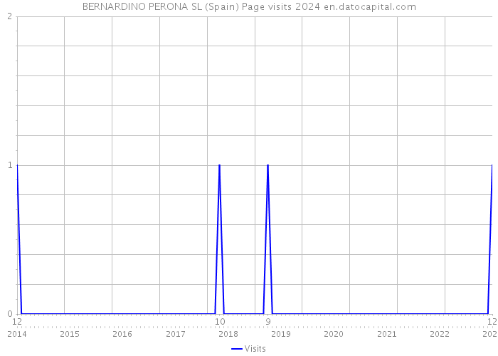 BERNARDINO PERONA SL (Spain) Page visits 2024 