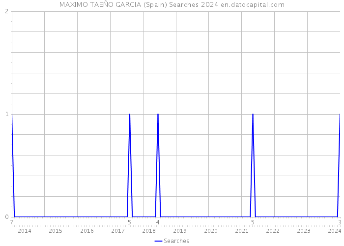MAXIMO TAEÑO GARCIA (Spain) Searches 2024 