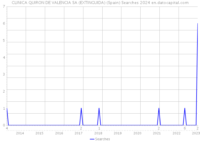 CLINICA QUIRON DE VALENCIA SA (EXTINGUIDA) (Spain) Searches 2024 