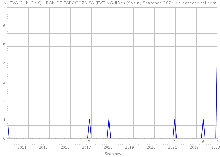 NUEVA CLINICA QUIRON DE ZARAGOZA SA (EXTINGUIDA) (Spain) Searches 2024 