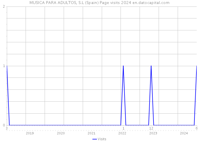 MUSICA PARA ADULTOS, S.L (Spain) Page visits 2024 