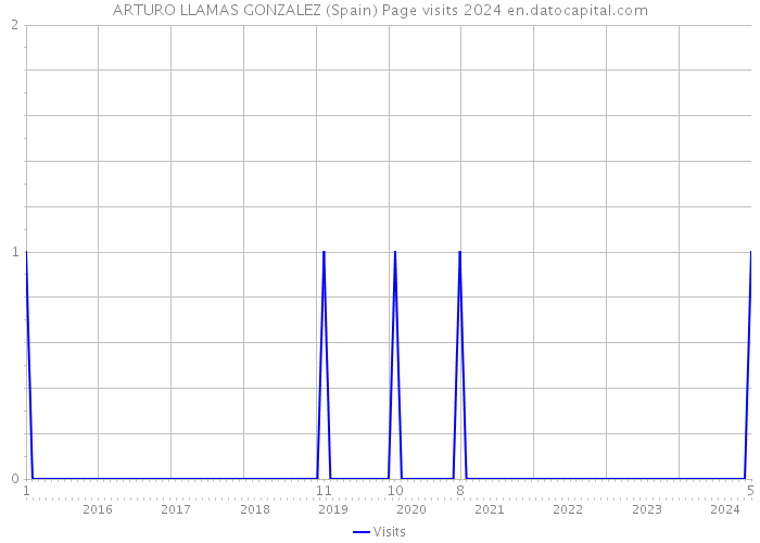 ARTURO LLAMAS GONZALEZ (Spain) Page visits 2024 