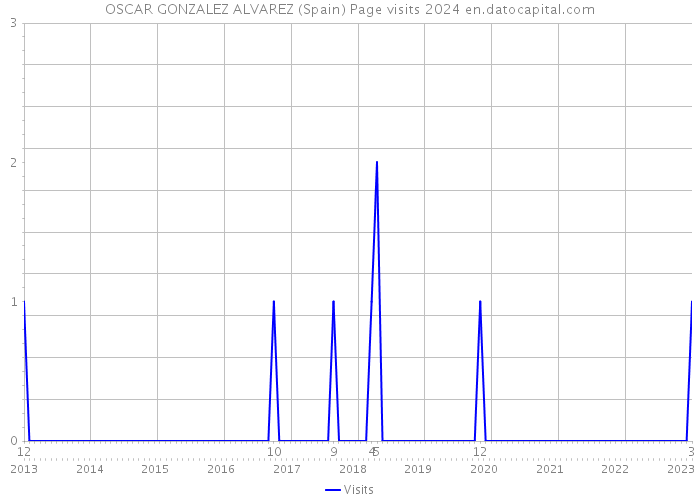OSCAR GONZALEZ ALVAREZ (Spain) Page visits 2024 