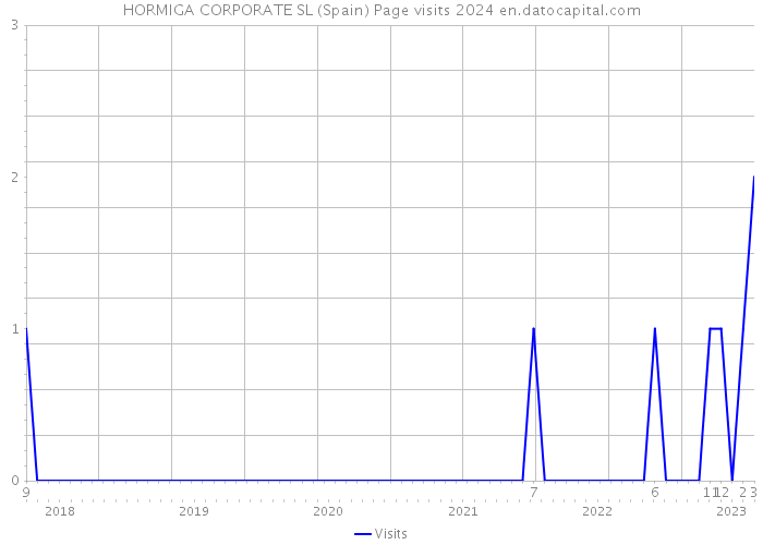 HORMIGA CORPORATE SL (Spain) Page visits 2024 