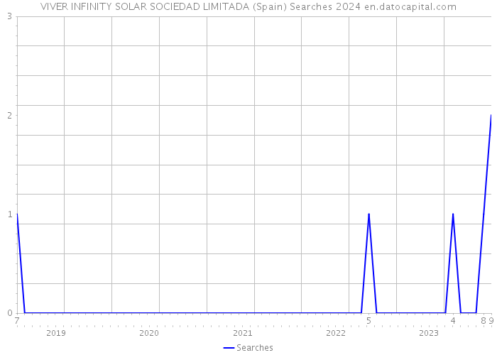 VIVER INFINITY SOLAR SOCIEDAD LIMITADA (Spain) Searches 2024 