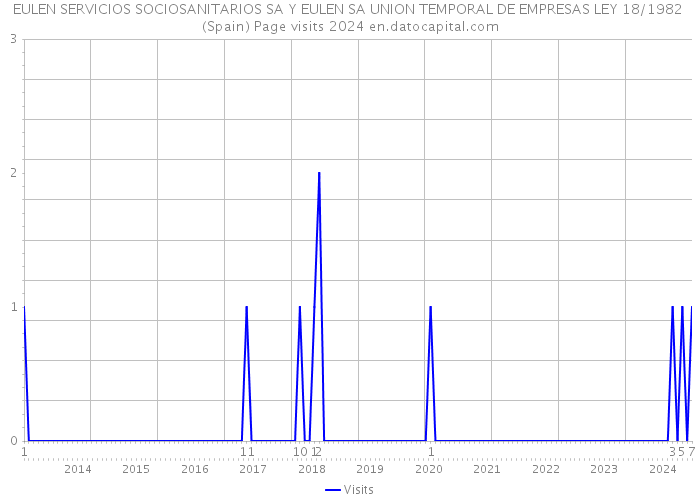 EULEN SERVICIOS SOCIOSANITARIOS SA Y EULEN SA UNION TEMPORAL DE EMPRESAS LEY 18/1982 (Spain) Page visits 2024 