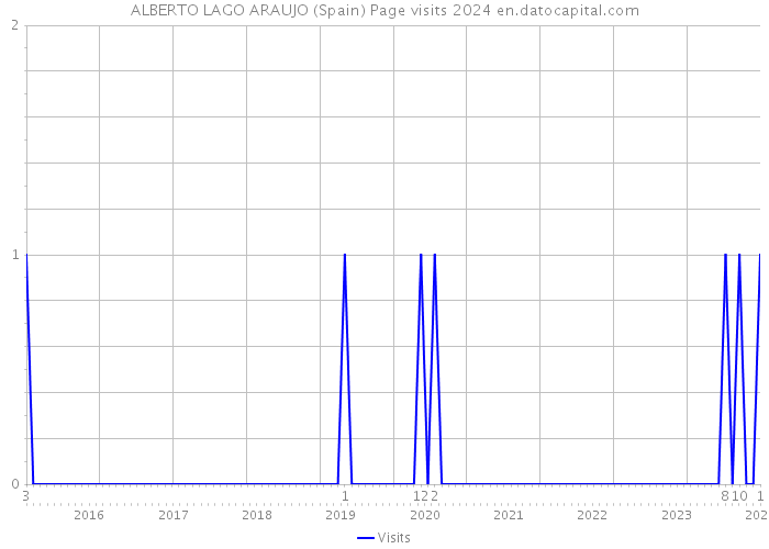 ALBERTO LAGO ARAUJO (Spain) Page visits 2024 