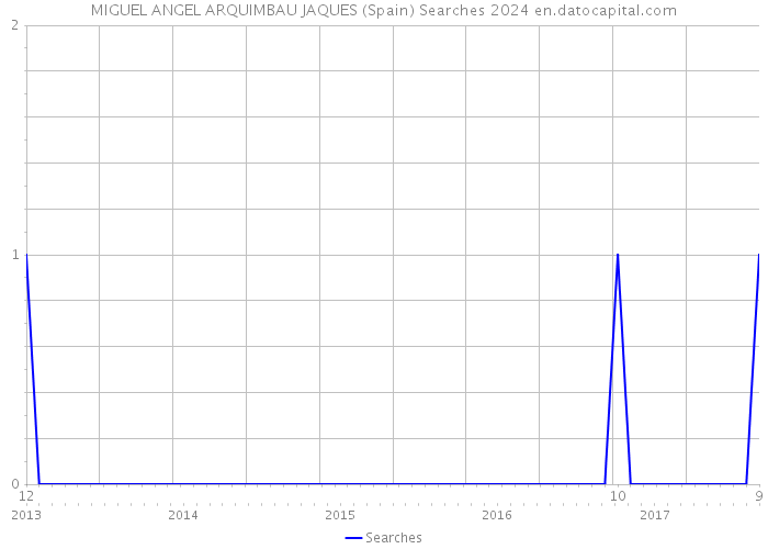 MIGUEL ANGEL ARQUIMBAU JAQUES (Spain) Searches 2024 