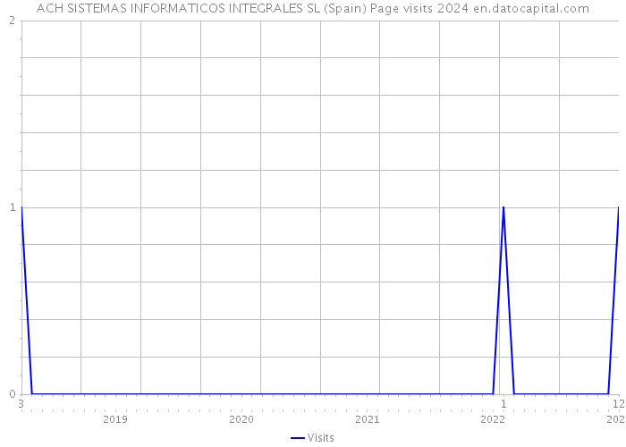 ACH SISTEMAS INFORMATICOS INTEGRALES SL (Spain) Page visits 2024 