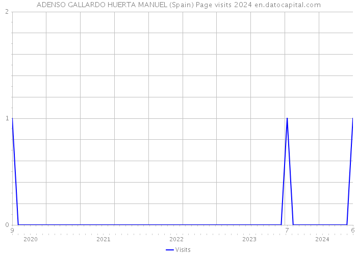 ADENSO GALLARDO HUERTA MANUEL (Spain) Page visits 2024 