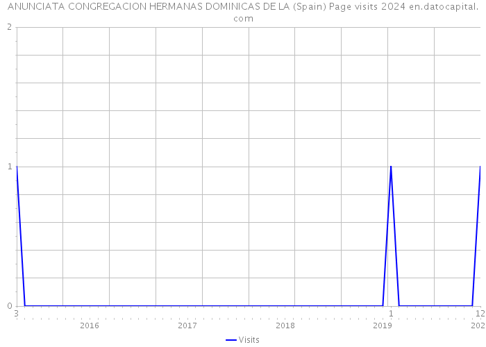 ANUNCIATA CONGREGACION HERMANAS DOMINICAS DE LA (Spain) Page visits 2024 