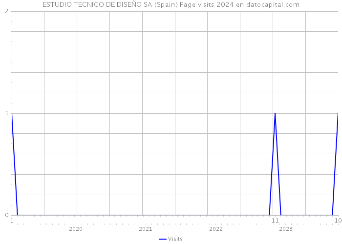 ESTUDIO TECNICO DE DISEÑO SA (Spain) Page visits 2024 