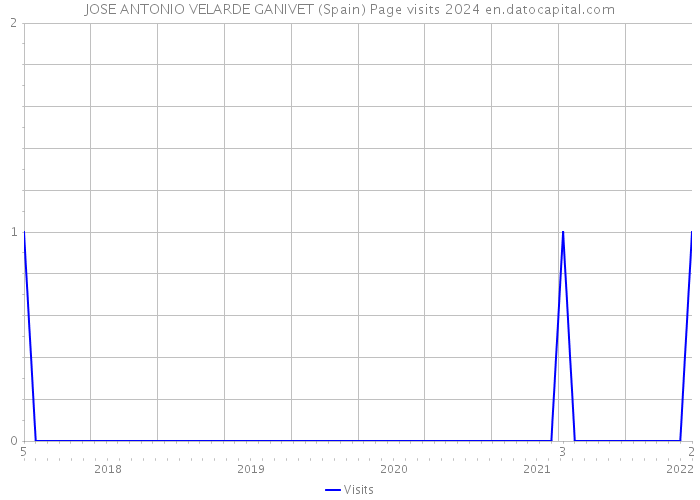 JOSE ANTONIO VELARDE GANIVET (Spain) Page visits 2024 