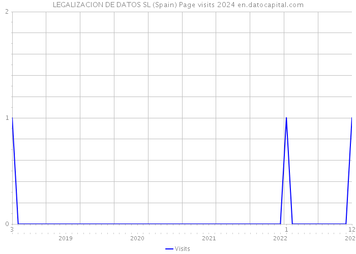 LEGALIZACION DE DATOS SL (Spain) Page visits 2024 