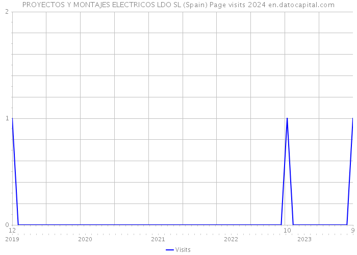 PROYECTOS Y MONTAJES ELECTRICOS LDO SL (Spain) Page visits 2024 