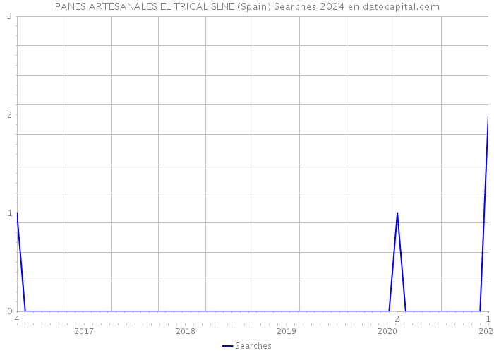 PANES ARTESANALES EL TRIGAL SLNE (Spain) Searches 2024 