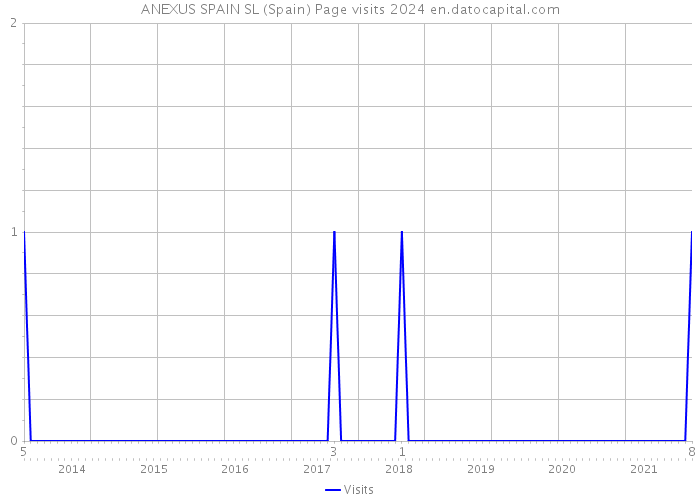 ANEXUS SPAIN SL (Spain) Page visits 2024 