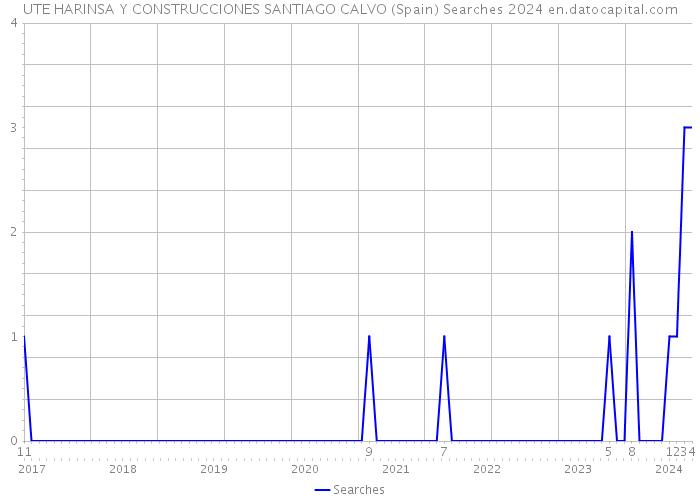 UTE HARINSA Y CONSTRUCCIONES SANTIAGO CALVO (Spain) Searches 2024 