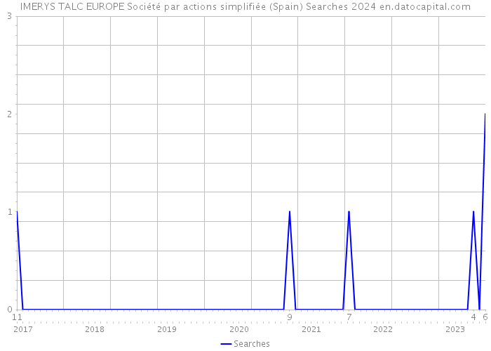 IMERYS TALC EUROPE Société par actions simplifiée (Spain) Searches 2024 