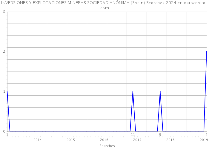 INVERSIONES Y EXPLOTACIONES MINERAS SOCIEDAD ANÓNIMA (Spain) Searches 2024 