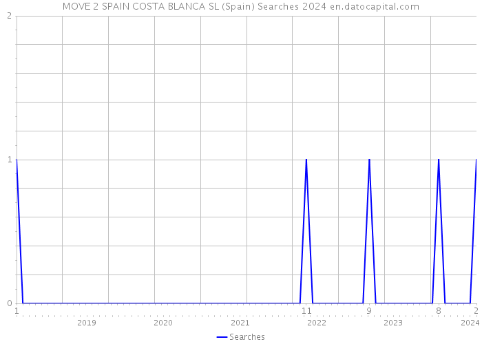 MOVE 2 SPAIN COSTA BLANCA SL (Spain) Searches 2024 