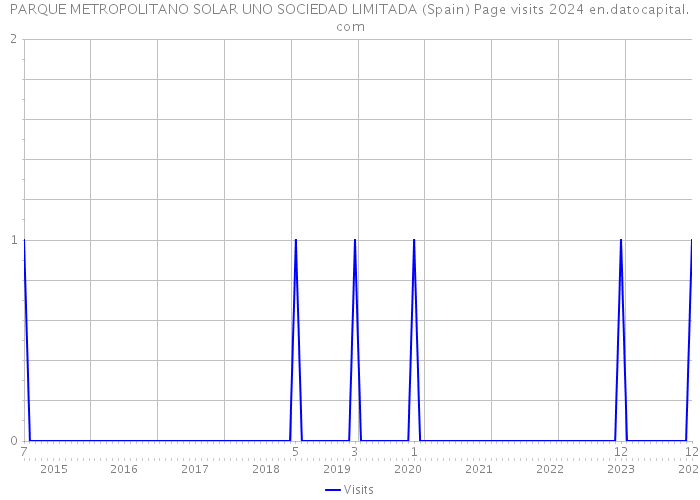 PARQUE METROPOLITANO SOLAR UNO SOCIEDAD LIMITADA (Spain) Page visits 2024 