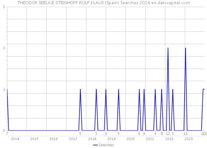 THEODOR SEELIGE STEINHOFF ROLF KLAUS (Spain) Searches 2024 