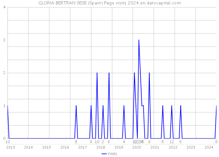 GLORIA BERTRAN SESE (Spain) Page visits 2024 