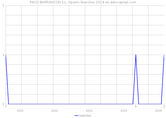 PAGO BARRANCON S.L. (Spain) Searches 2024 