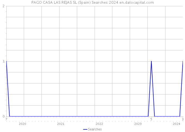 PAGO CASA LAS REJAS SL (Spain) Searches 2024 