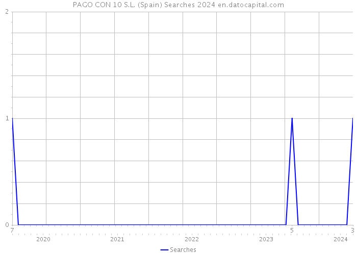 PAGO CON 10 S.L. (Spain) Searches 2024 