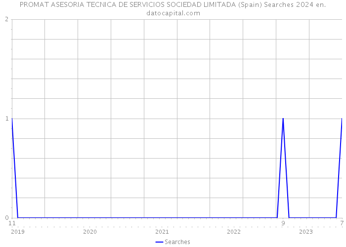 PROMAT ASESORIA TECNICA DE SERVICIOS SOCIEDAD LIMITADA (Spain) Searches 2024 
