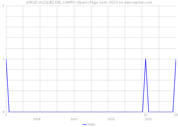 JORGE VAZQUEZ DEL CAMPO (Spain) Page visits 2024 