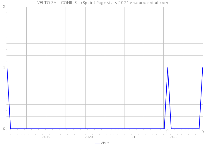 VELTO SAIL CONIL SL. (Spain) Page visits 2024 