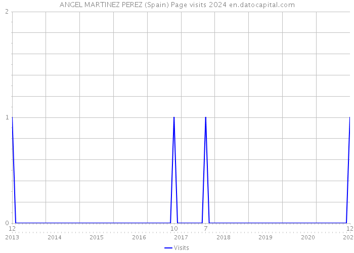 ANGEL MARTINEZ PEREZ (Spain) Page visits 2024 
