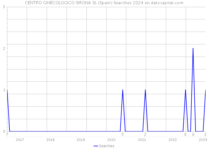 CENTRO GINECOLOGICO SIRONA SL (Spain) Searches 2024 