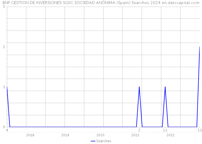 BNP GESTION DE INVERSIONES SGIIC SOCIEDAD ANÓNIMA (Spain) Searches 2024 