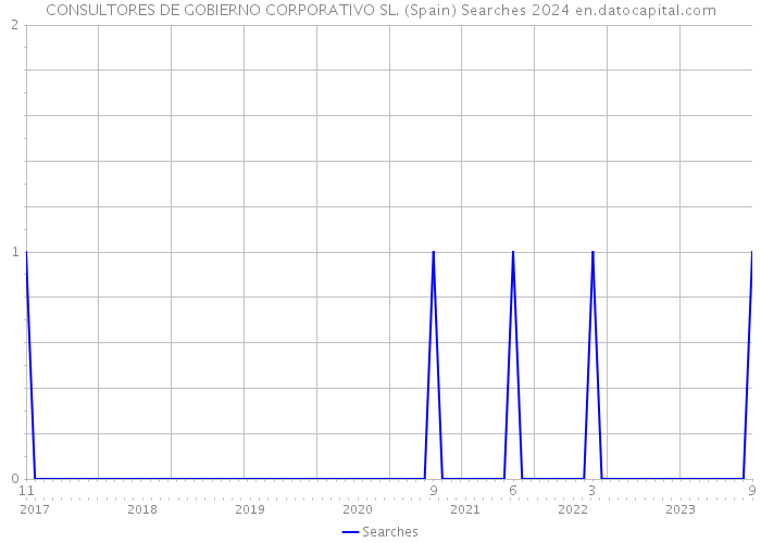 CONSULTORES DE GOBIERNO CORPORATIVO SL. (Spain) Searches 2024 