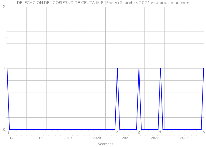 DELEGACION DEL GOBIERNO DE CEUTA MIR (Spain) Searches 2024 