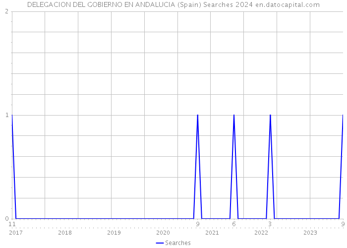 DELEGACION DEL GOBIERNO EN ANDALUCIA (Spain) Searches 2024 