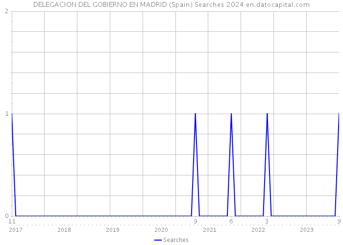 DELEGACION DEL GOBIERNO EN MADRID (Spain) Searches 2024 