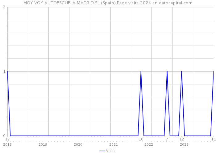 HOY VOY AUTOESCUELA MADRID SL (Spain) Page visits 2024 