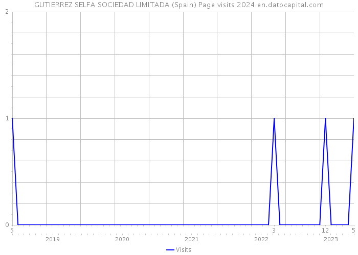 GUTIERREZ SELFA SOCIEDAD LIMITADA (Spain) Page visits 2024 