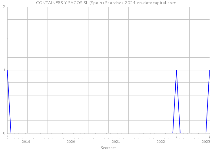 CONTAINERS Y SACOS SL (Spain) Searches 2024 