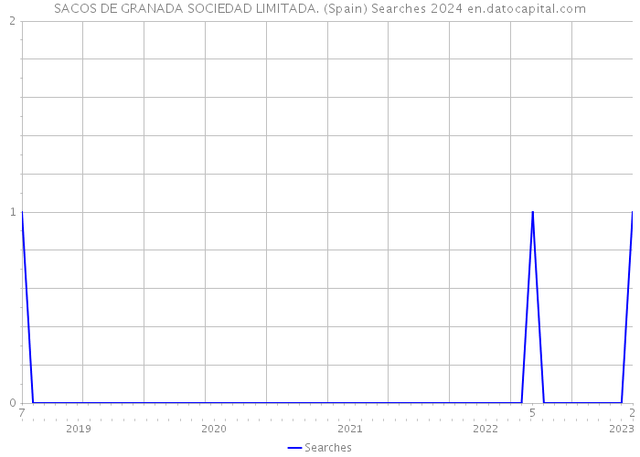 SACOS DE GRANADA SOCIEDAD LIMITADA. (Spain) Searches 2024 