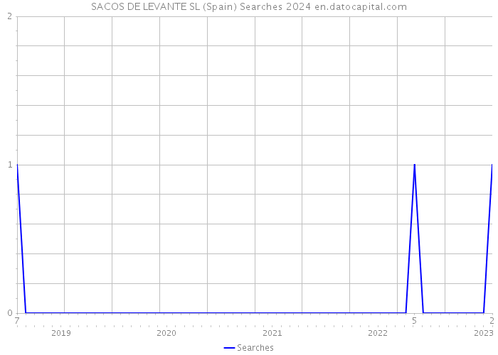 SACOS DE LEVANTE SL (Spain) Searches 2024 