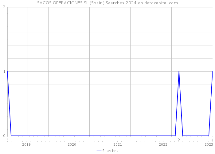 SACOS OPERACIONES SL (Spain) Searches 2024 