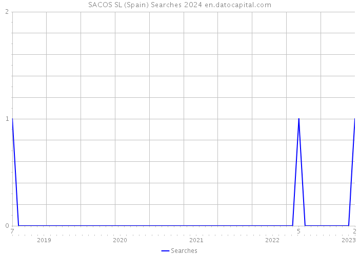 SACOS SL (Spain) Searches 2024 