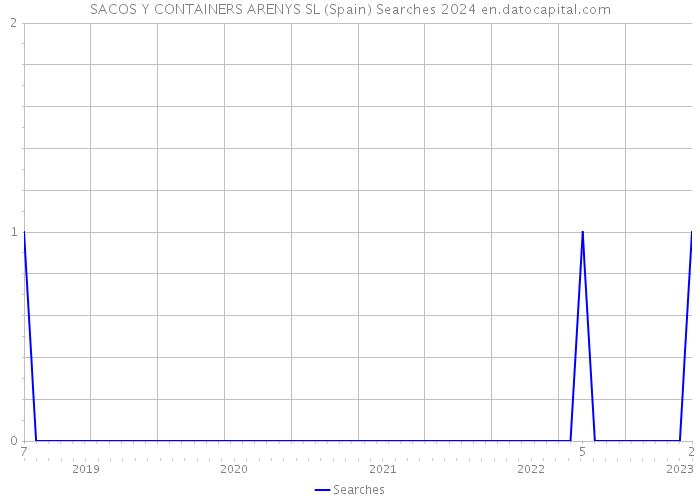 SACOS Y CONTAINERS ARENYS SL (Spain) Searches 2024 